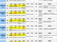《火影忍者：忍者新世代》手游最新阵容攻略