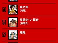 《海贼王》全球投票前100Top，第一第二几乎被路飞索隆霸占