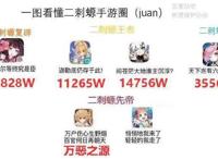 一图看懂二次元手游圈！明日方舟、碧蓝航线、阴阳师，谁是王者？