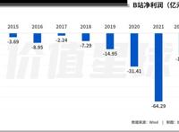 B站电商二次元，爱它、恨它、离不开它