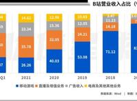 B站电商二次元，爱它、恨它、离不开它
