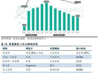 二次元游戏2.0时代，精品化释放动能，天然用户优势明显