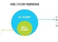 疯狂抢占游戏市场，二次元游戏到底有多能打