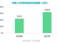 二次元手游市场或破160亿女性向细分领域成焦点