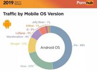 P站2019年度报告：48%的Android流量来自于Pie