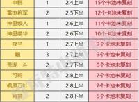 原神3.3将会复刻哪些角色？雷电将军、神里绫人？可能性非常高！