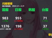 闪耀暖暖22年3月流水稳定略微缩减复刻的红白闪耀圣诞套太靠谱