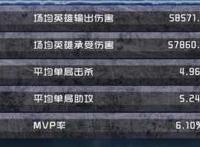 王者荣耀：官方发布花木兰近期数据，都不算高，但依然很强势