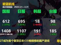 碧蓝航线22年3月流水数据事实证明没有大凤JK皮肤确实不行