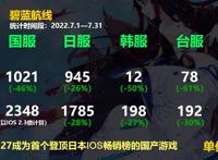 碧蓝航线22年7月流水打骨折岛风童话与大凤JK皮肤的压力太大了