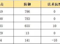 明日方舟：最速简评！六星重装干员年，限定角色的强度究竟如何？