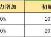 明日方舟：最速简评！六星重装干员年，限定角色的强度究竟如何？