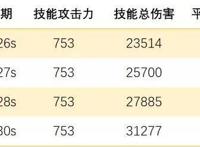 明日方舟：现在是杂技Time！特种干员技能专精优先度，连载第三期