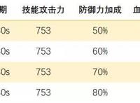 明日方舟：现在是杂技Time！特种干员技能专精优先度，连载第三期