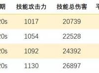 明日方舟：现在是杂技Time！特种干员技能专精优先度，连载第三期