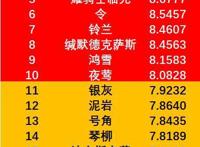 明日方舟最新的六星干员强度调查结果出炉，叔叔直接开创了时代