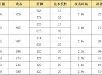 明日方舟：最速详评！六星环法卡涅利安，干员使用指南和数据分析