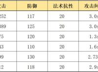 明日方舟：详细测评！四星秘术师深靛，干员使用指南和数据分析