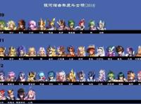 圣斗士星矢手游：官方认证斗士排行榜，修罗即将被加强