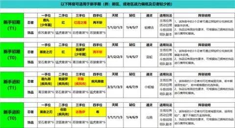 《火影忍者:忍者新世代》手游最新阵容攻略