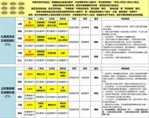 《火影忍者:忍者新世代》手游最新阵容攻略