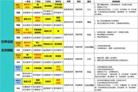《火影忍者:忍者新世代》手游最新阵容攻略