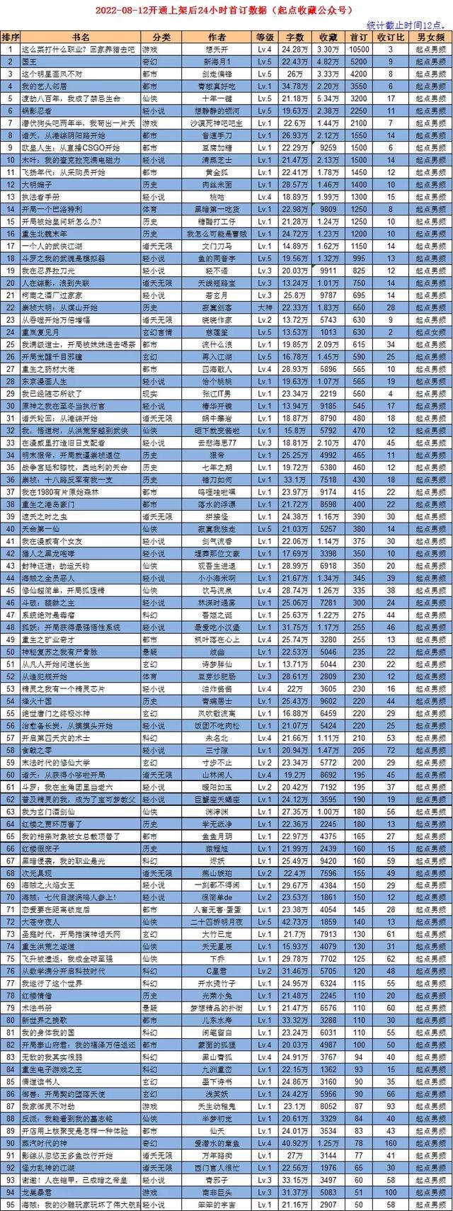 8月12日起点上架新书首订情况：榜首英雄联盟文破万，收订比3比1