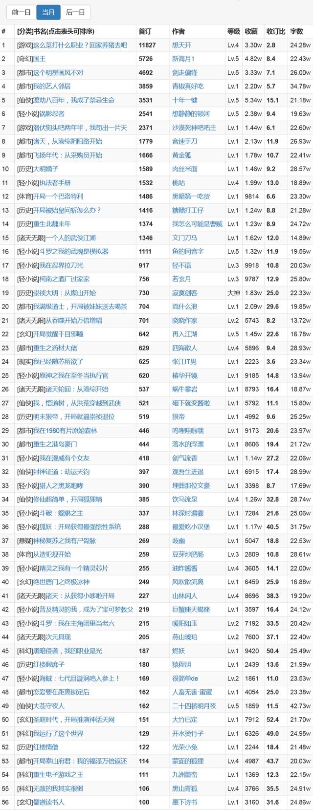 8月12日起点上架新书首订情况：榜首英雄联盟文破万，收订比3比1