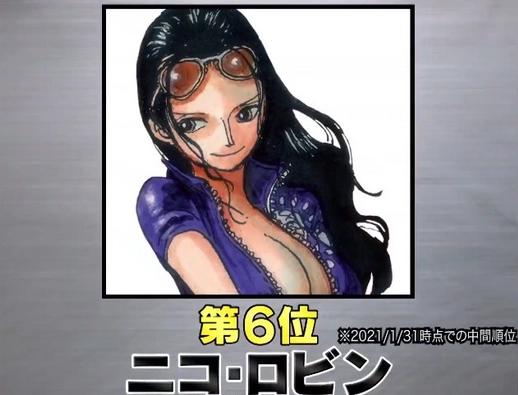 《海贼王》角色全球人气中间结果公布,山治第3名,第一名毫无悬念