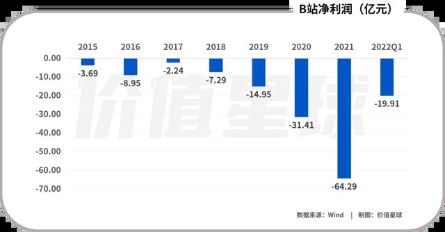 B站电商二次元，爱它、恨它、离不开它