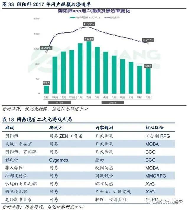二次元游戏2.0时代,精品化释放动能,天然用户优势明显