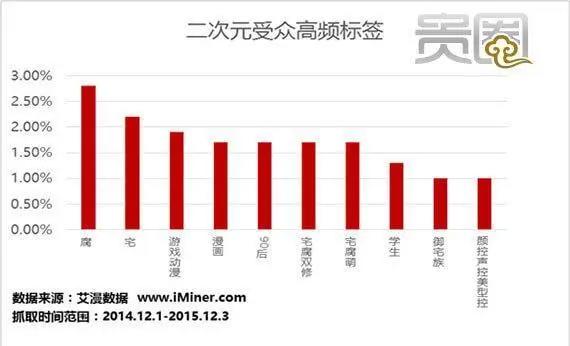 关于二次元御宅文化,你是真的二次元吗?