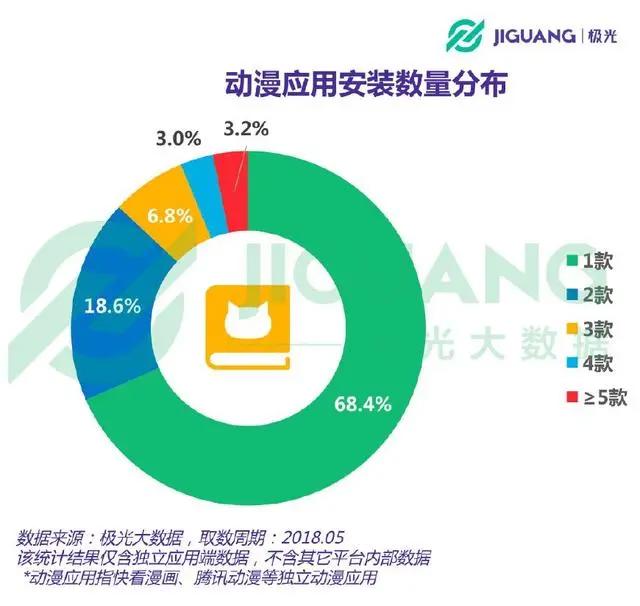 动漫二次元人群画像：女性占比秒杀男性，每天看漫48分钟