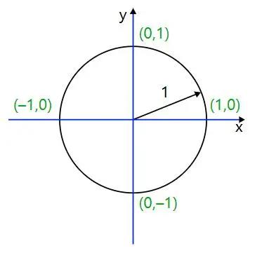 从数学的角度思考，二次元的“次元”是什么？