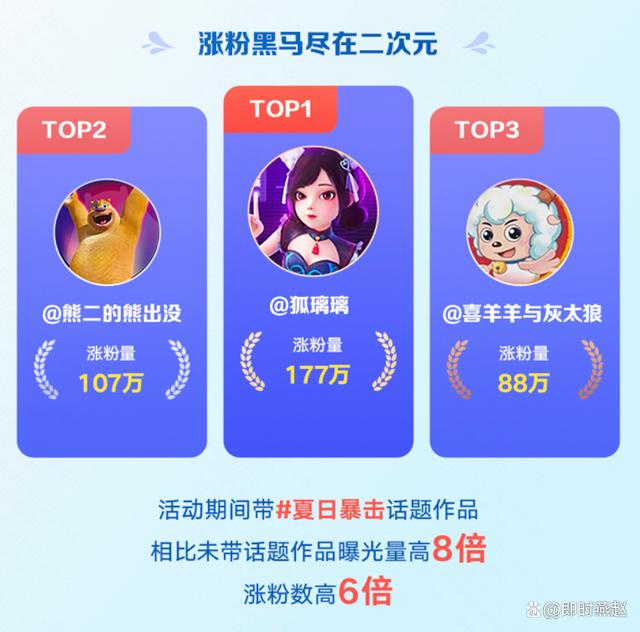 快手二次元收官：优质作者、创新内容助力品牌打造爆款营销案例