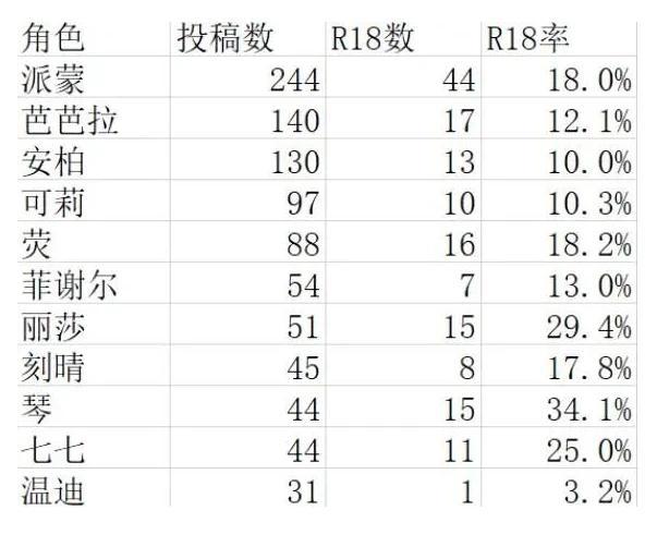 米哈游《原神》:P站同人图数据一览,派蒙原来这么受欢迎