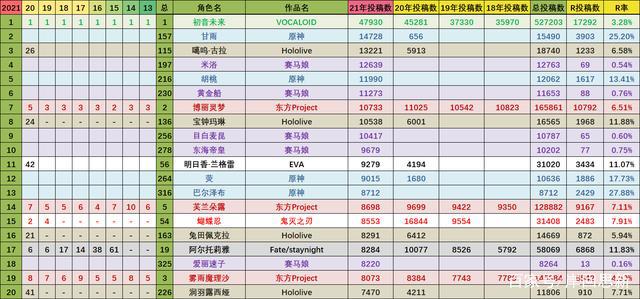 P站年度彩色图排名:前十里《原神》占一半,3D区劳模蒂法登顶
