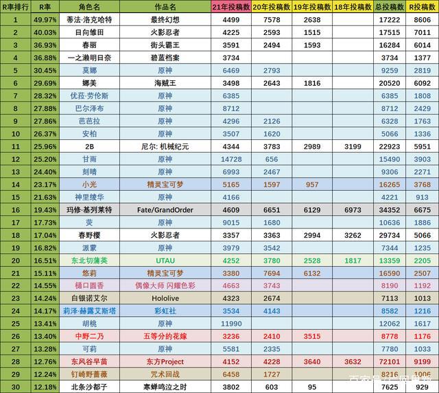 P站年度彩色图排名:前十里《原神》占一半,3D区劳模蒂法登顶