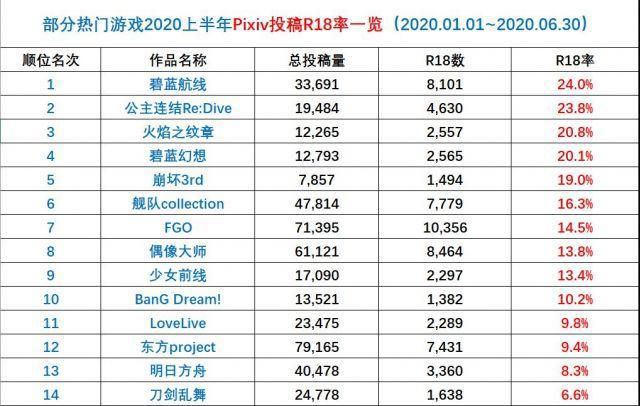 2020上半年P站铯图一览,碧蓝航线勇夺第一,崩坏3排第五!