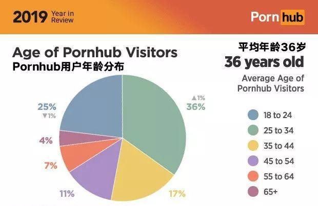 P站发布年度报告：一年上传683万部小黄片，女性用户大幅上升……