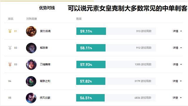 LOL:中单刺客终结者!奇亚娜带这个天赋,克制所有花里胡哨
