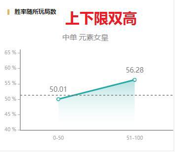 LOL:中单刺客终结者!奇亚娜带这个天赋,克制所有花里胡哨