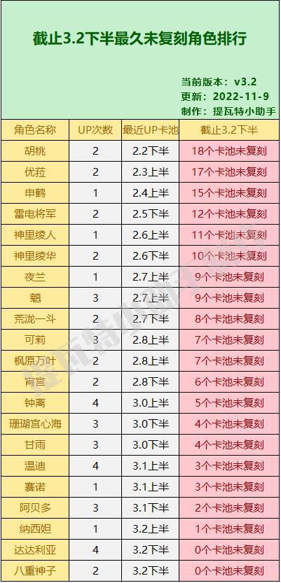 原神3.3将会复刻哪些角色?雷电将军、神里绫人?可能性非常高!