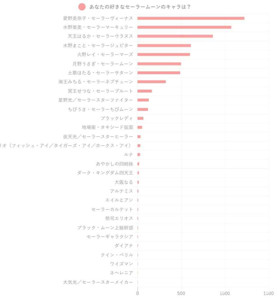 历代美少女战士登场人物人气投票，月野兔竟然排第七