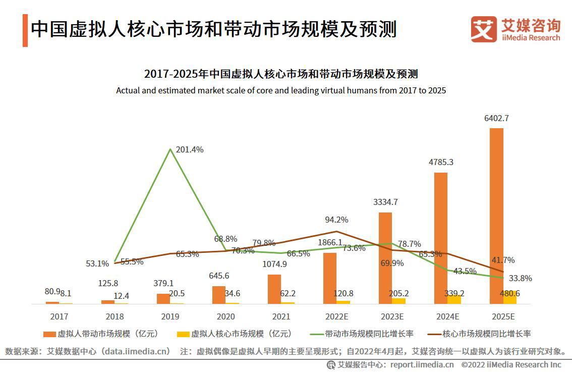 艾媒咨询｜2022-2023年中国虚拟人行业深度研究及投资价值分析报告