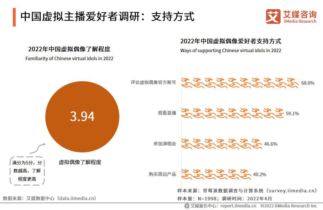 艾媒咨询｜2022-2023年中国虚拟人行业深度研究及投资价值分析报告