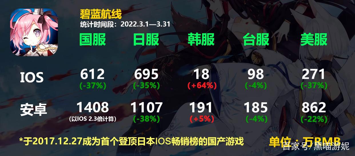 碧蓝航线22年3月流水数据事实证明没有大凤JK皮肤确实不行