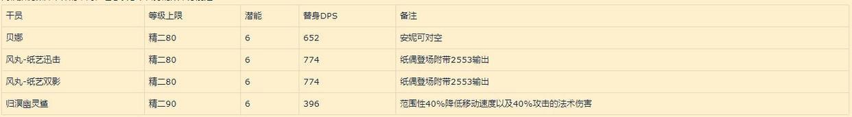 明日方舟:归溟幽灵鲨角色评测——自囚笼里挣脱从疯狂中苏醒