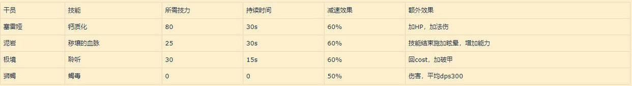 明日方舟:归溟幽灵鲨角色评测——自囚笼里挣脱从疯狂中苏醒