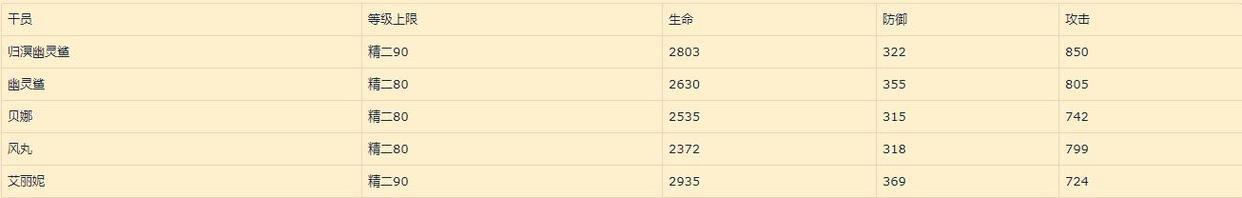 明日方舟:归溟幽灵鲨角色评测——自囚笼里挣脱从疯狂中苏醒